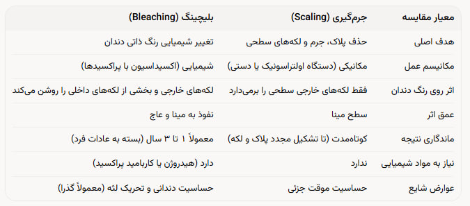 تفاوت بلیچینگ و جرم‌گیری دندان
