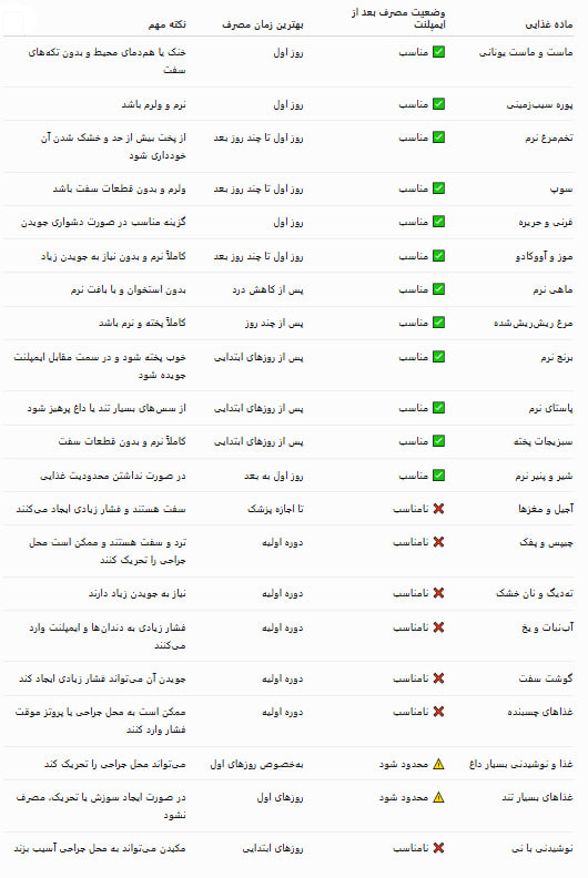 جدول غذاهای مجاز و ممنوع بعد از ایمپلنت دندان