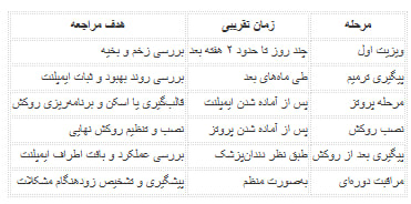 زمان مراجعه به دندانپزشک پس از ایمپلنت