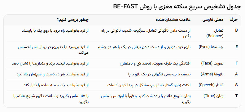 جدول تشخیص سریع سکته مغزی با روش BE-FAST