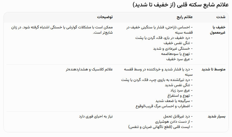 علائم شایع سکته قلبی (از خفیف تا شدید)