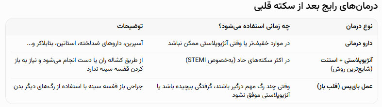 جدول درمان‌های رایج بعد از سکته قلبی